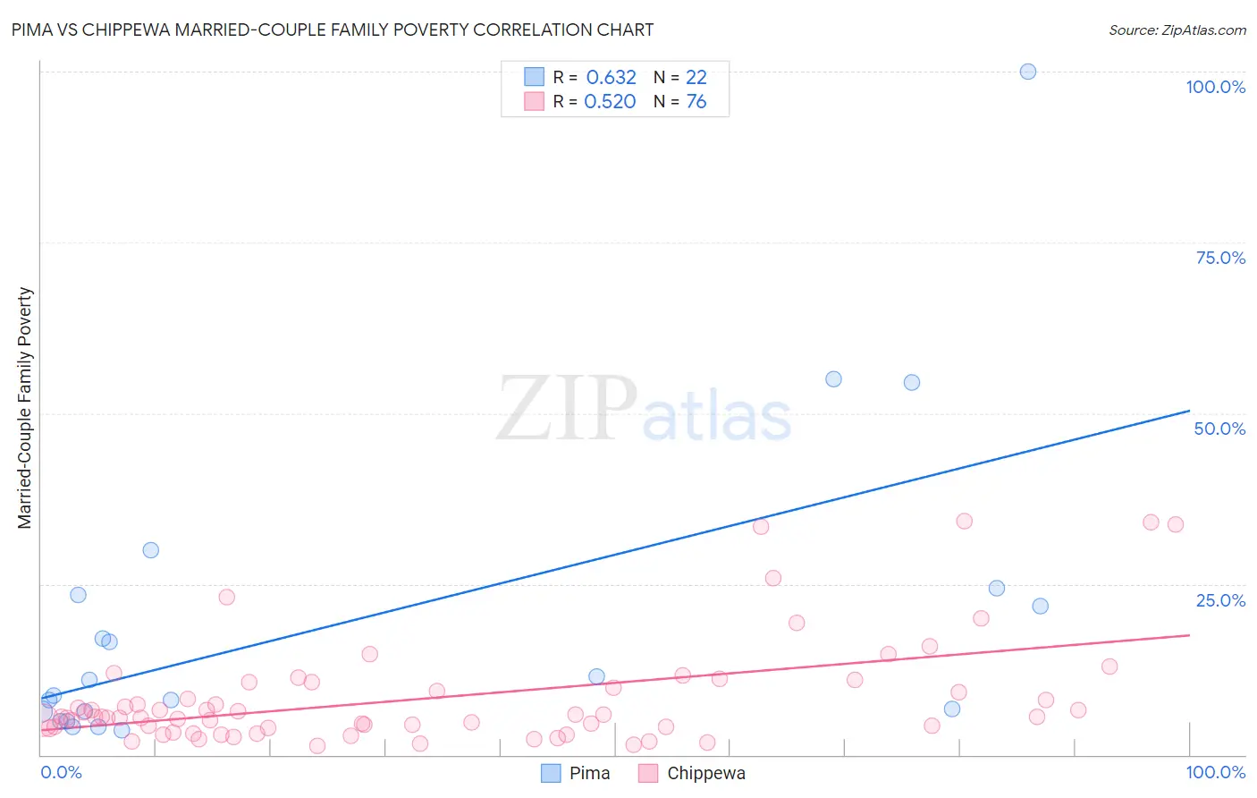 Pima vs Chippewa Married-Couple Family Poverty