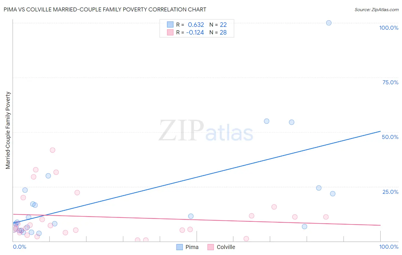 Pima vs Colville Married-Couple Family Poverty