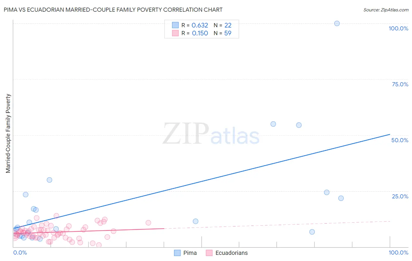 Pima vs Ecuadorian Married-Couple Family Poverty