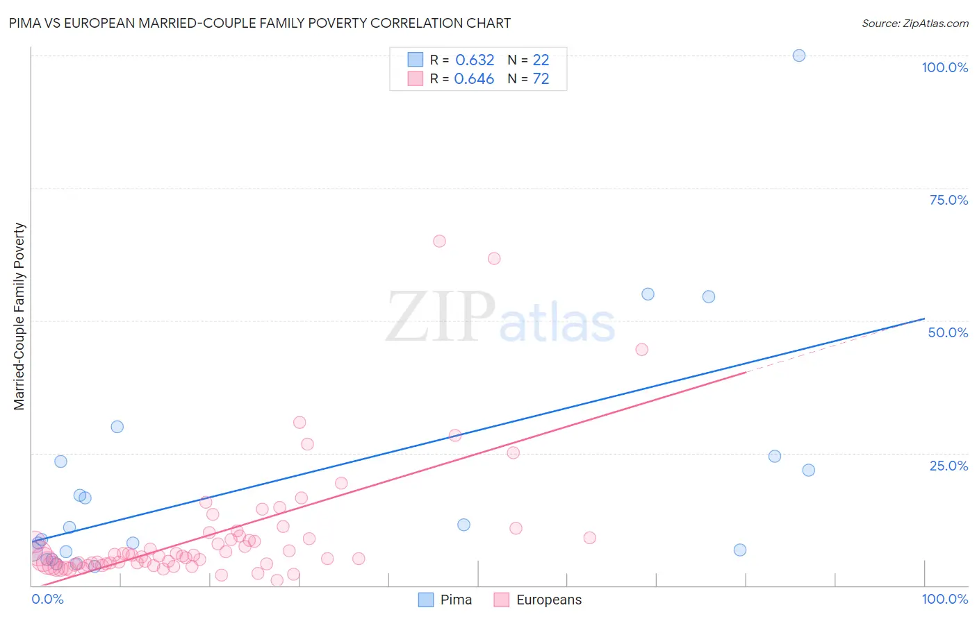 Pima vs European Married-Couple Family Poverty