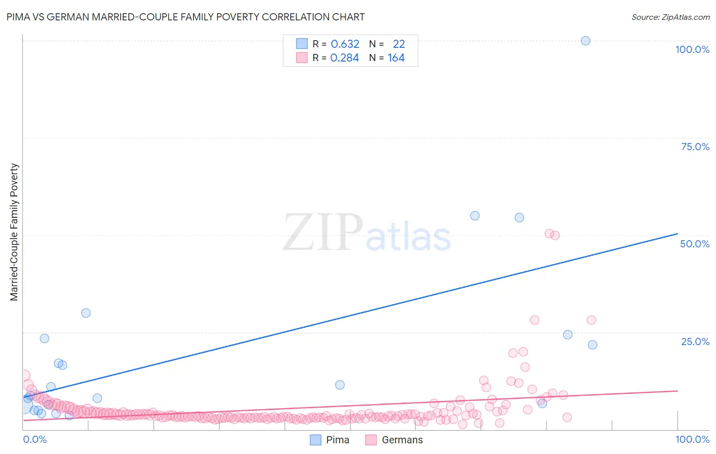 Pima vs German Married-Couple Family Poverty