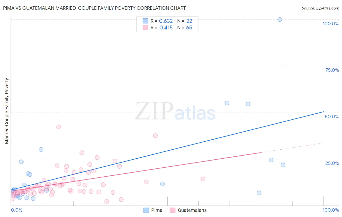 Pima vs Guatemalan Married-Couple Family Poverty