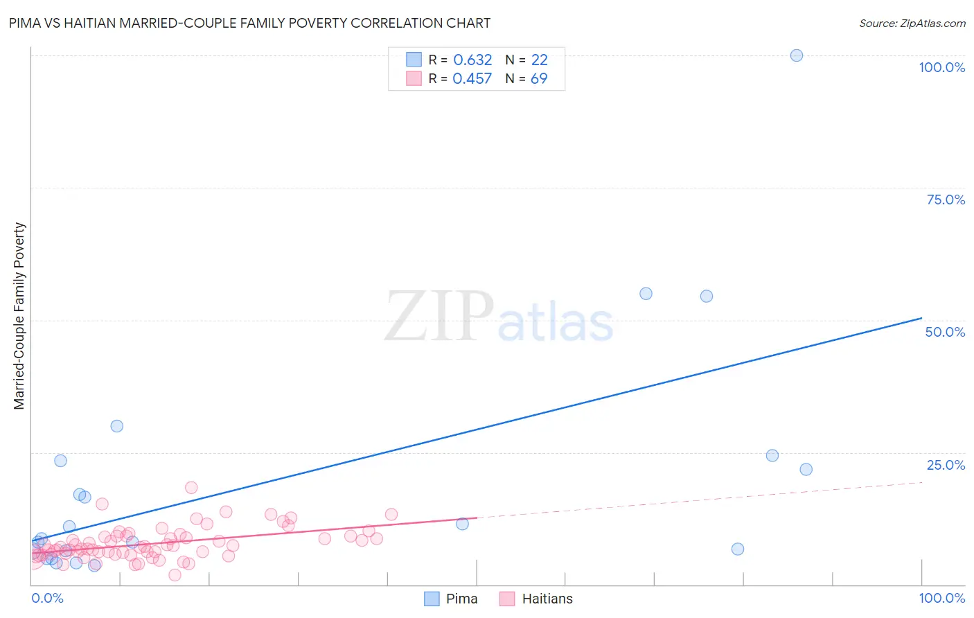 Pima vs Haitian Married-Couple Family Poverty