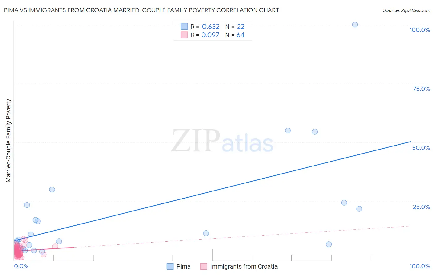 Pima vs Immigrants from Croatia Married-Couple Family Poverty