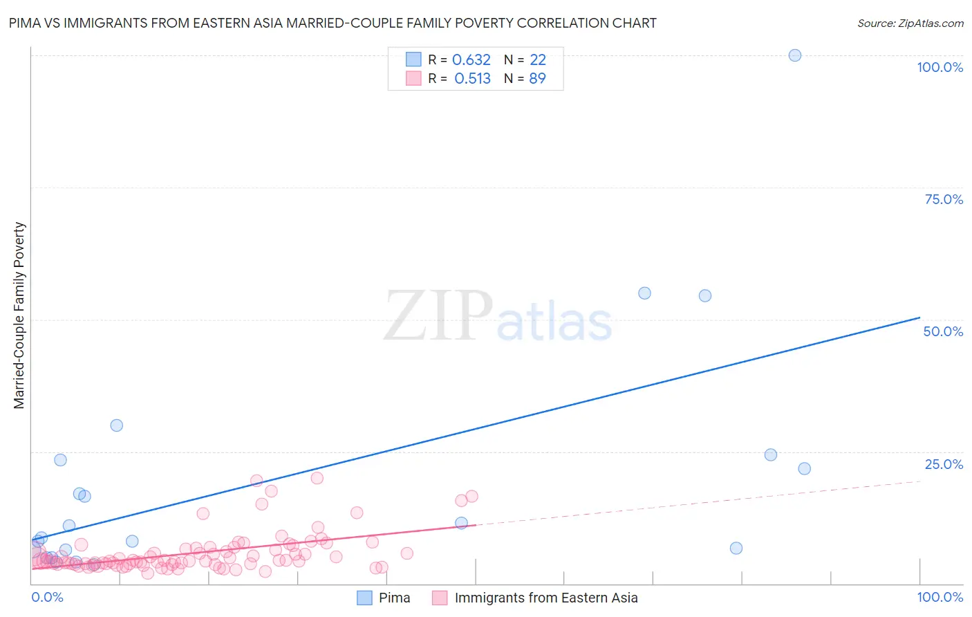 Pima vs Immigrants from Eastern Asia Married-Couple Family Poverty