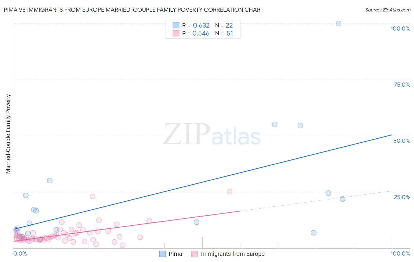 Pima vs Immigrants from Europe Married-Couple Family Poverty