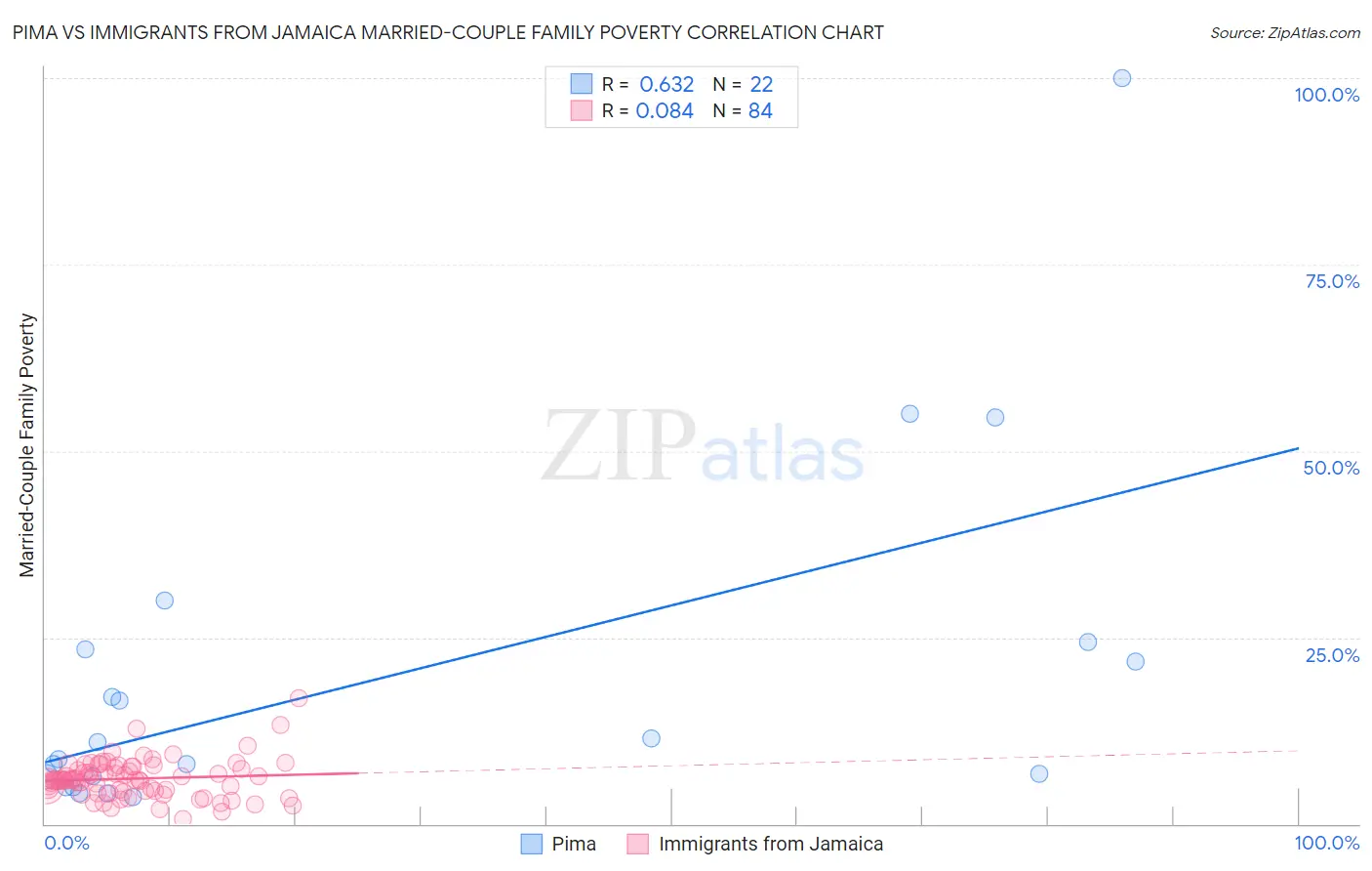 Pima vs Immigrants from Jamaica Married-Couple Family Poverty