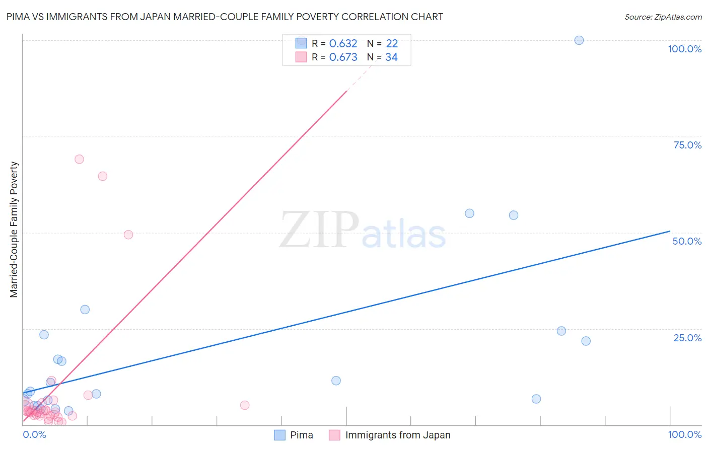 Pima vs Immigrants from Japan Married-Couple Family Poverty