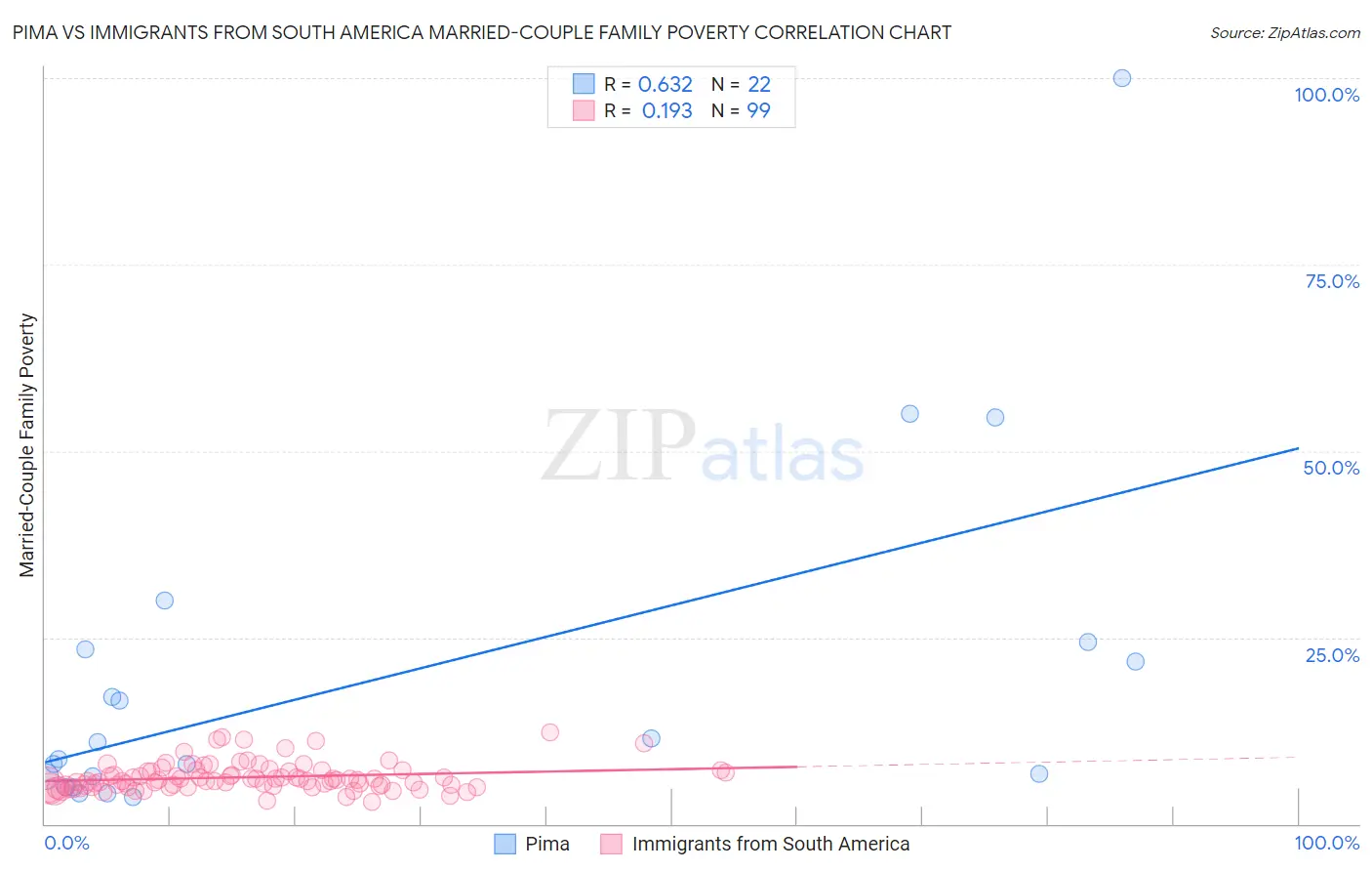 Pima vs Immigrants from South America Married-Couple Family Poverty