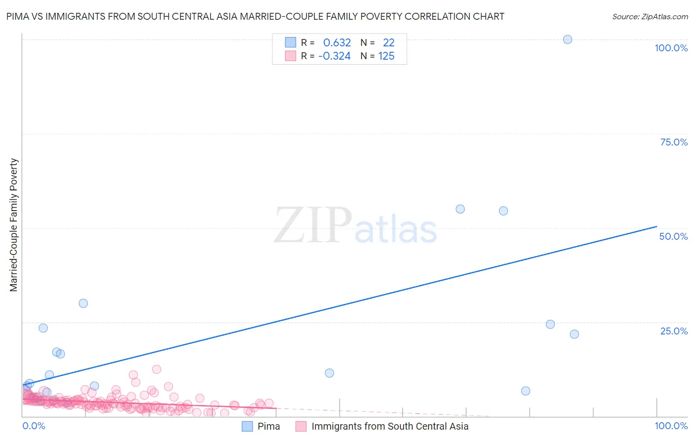 Pima vs Immigrants from South Central Asia Married-Couple Family Poverty