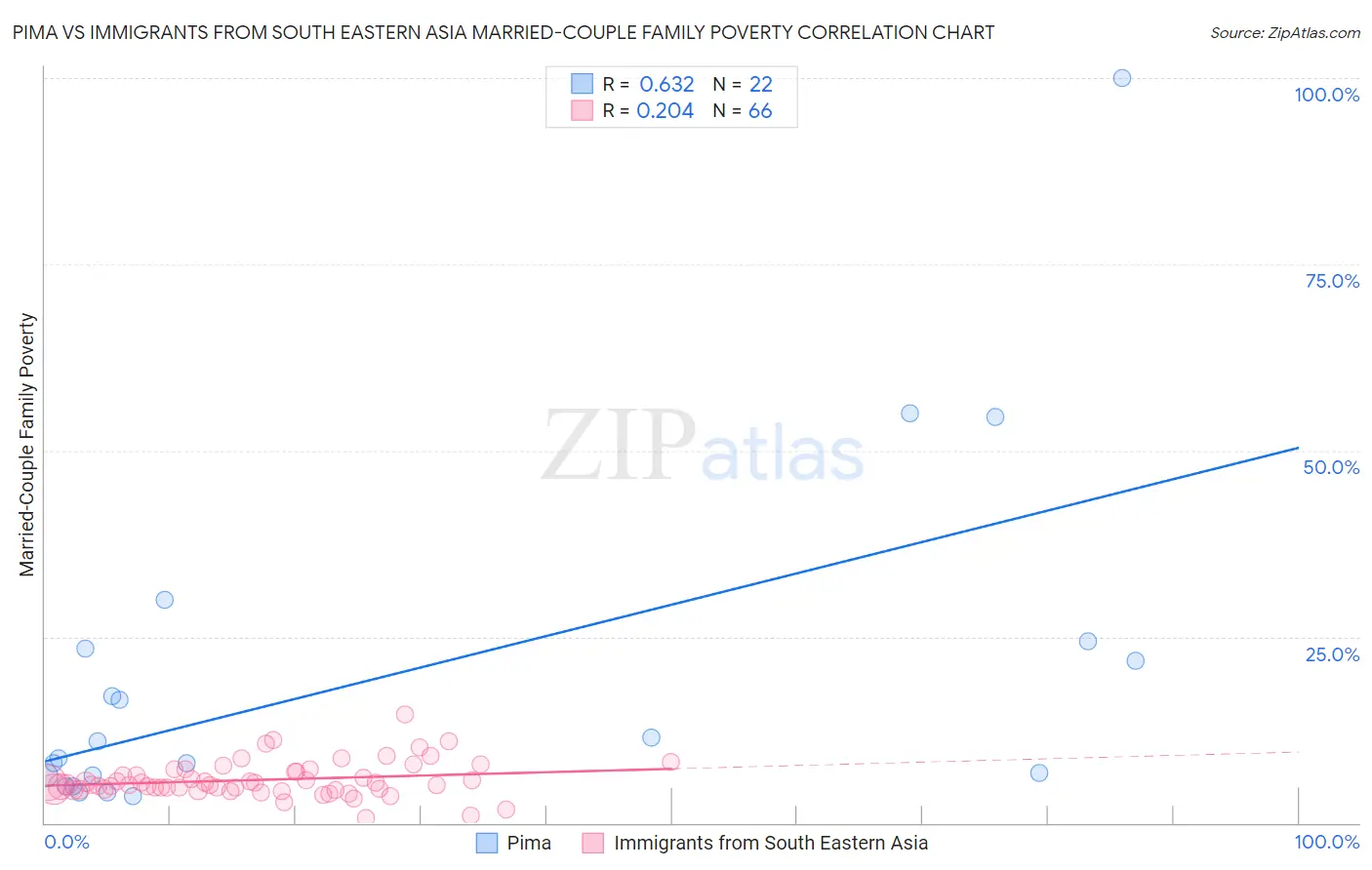 Pima vs Immigrants from South Eastern Asia Married-Couple Family Poverty