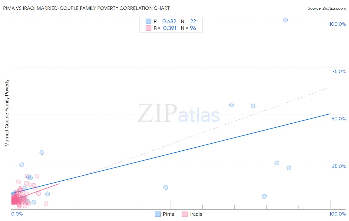 Pima vs Iraqi Married-Couple Family Poverty