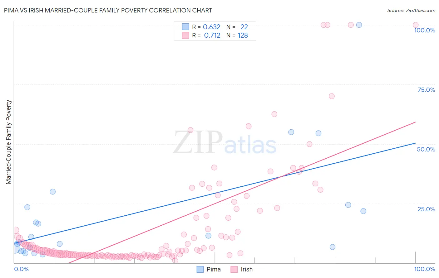 Pima vs Irish Married-Couple Family Poverty