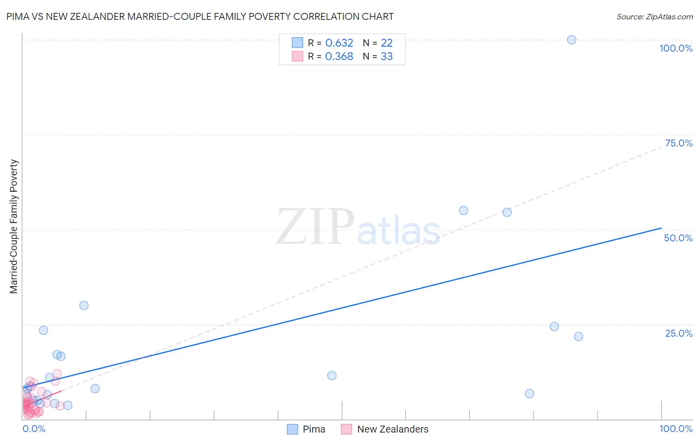 Pima vs New Zealander Married-Couple Family Poverty