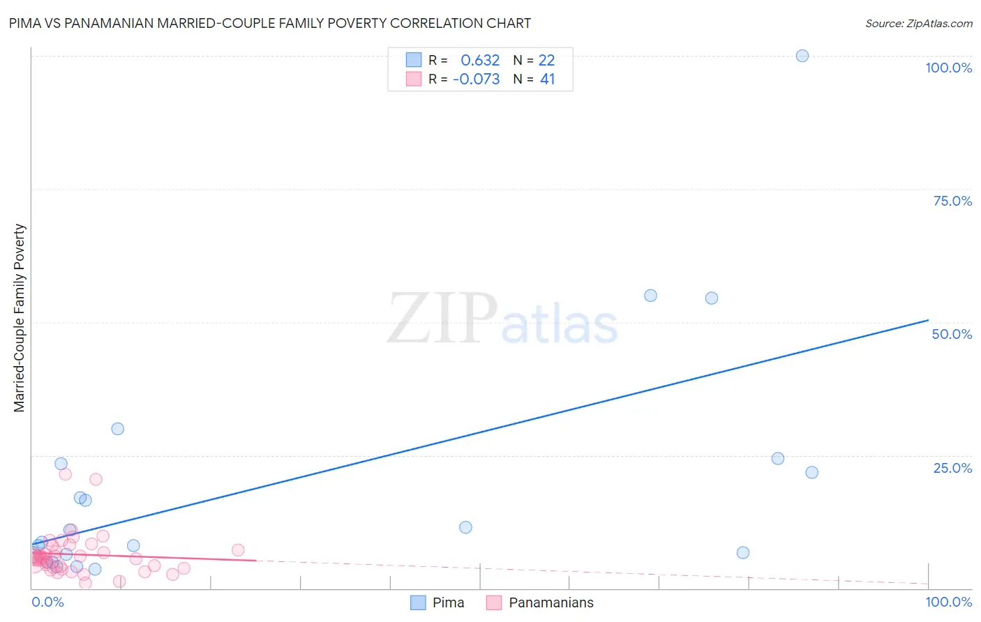 Pima vs Panamanian Married-Couple Family Poverty