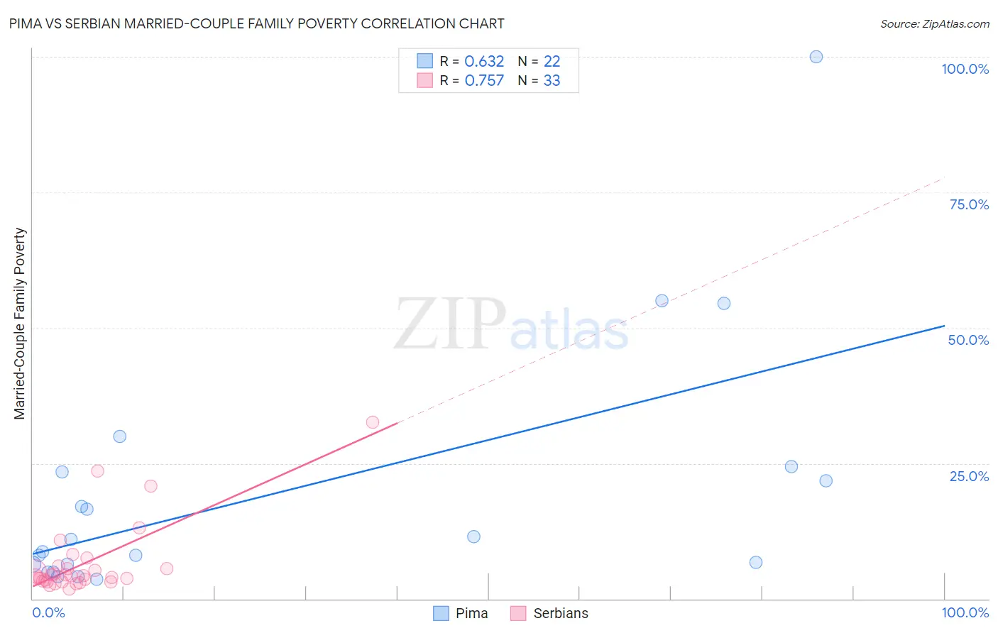 Pima vs Serbian Married-Couple Family Poverty