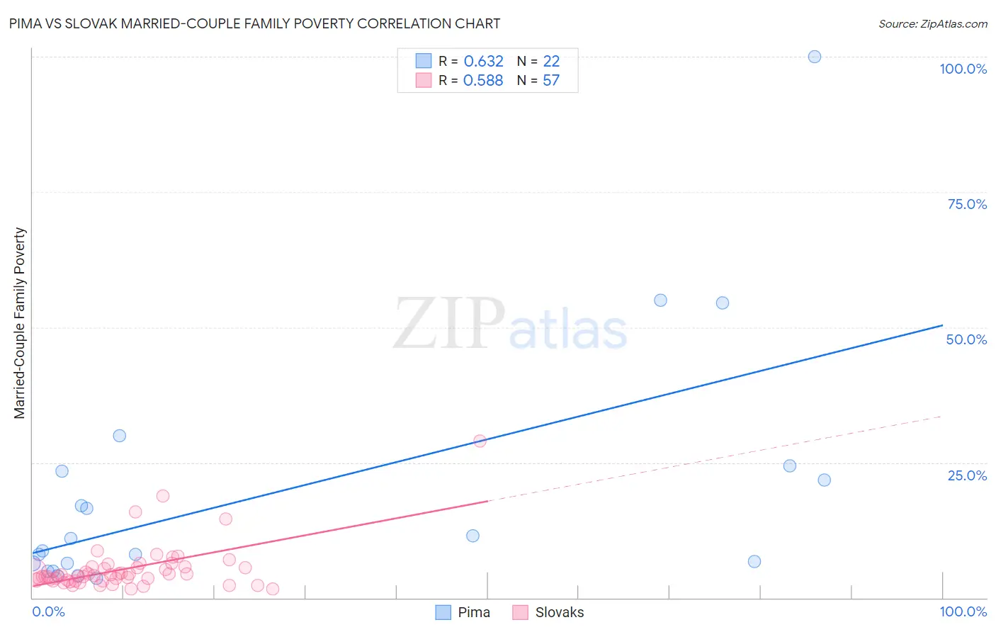 Pima vs Slovak Married-Couple Family Poverty