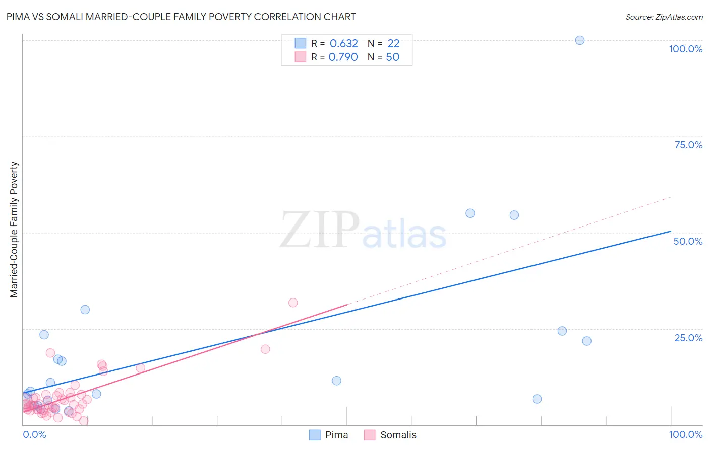 Pima vs Somali Married-Couple Family Poverty