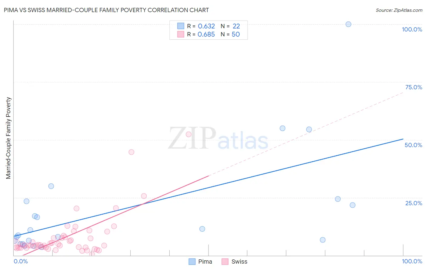 Pima vs Swiss Married-Couple Family Poverty