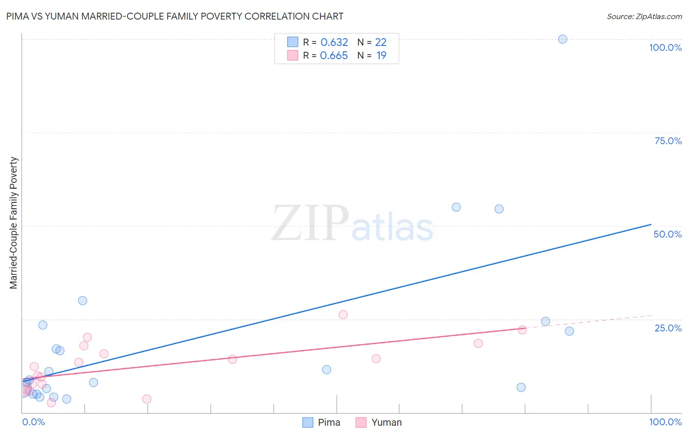 Pima vs Yuman Married-Couple Family Poverty