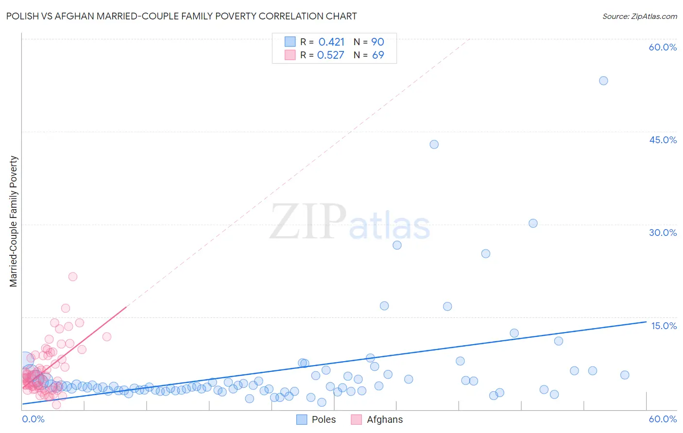 Polish vs Afghan Married-Couple Family Poverty