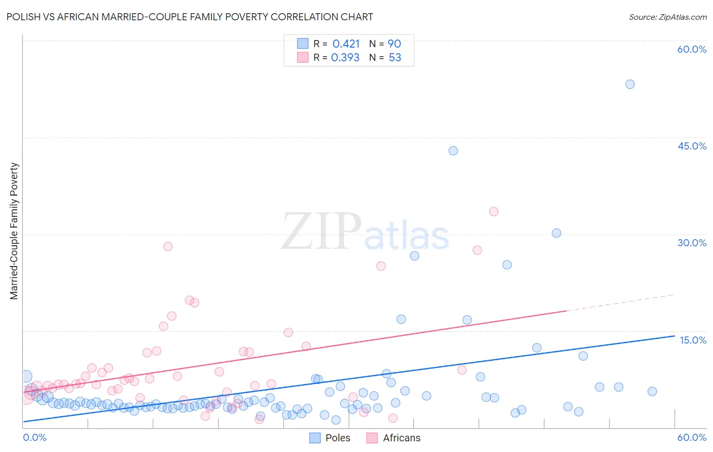 Polish vs African Married-Couple Family Poverty