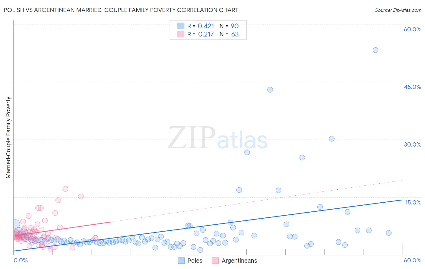 Polish vs Argentinean Married-Couple Family Poverty