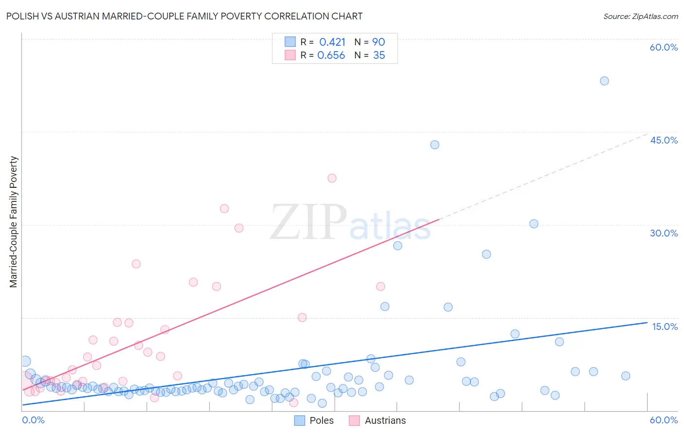 Polish vs Austrian Married-Couple Family Poverty