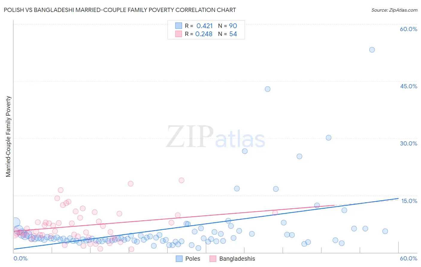 Polish vs Bangladeshi Married-Couple Family Poverty