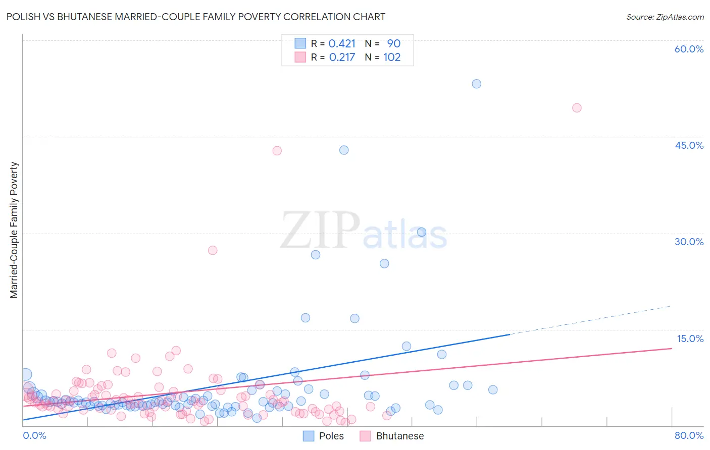 Polish vs Bhutanese Married-Couple Family Poverty