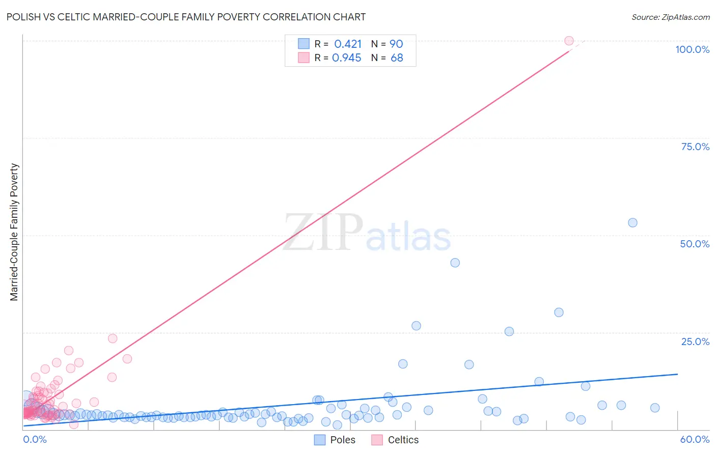 Polish vs Celtic Married-Couple Family Poverty