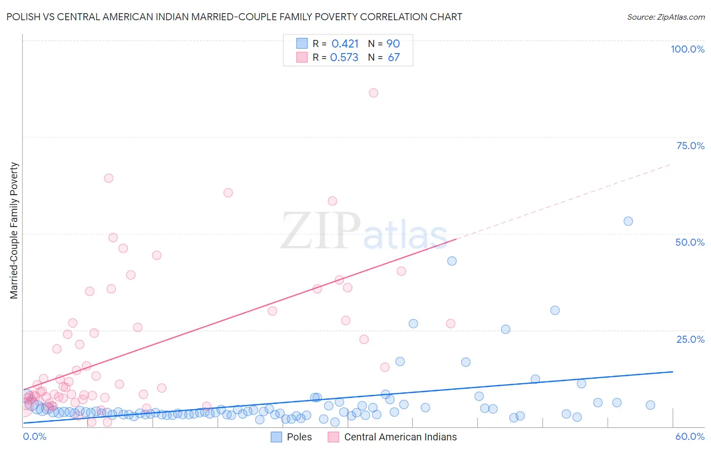 Polish vs Central American Indian Married-Couple Family Poverty