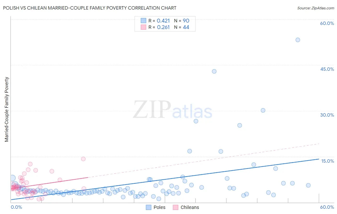 Polish vs Chilean Married-Couple Family Poverty