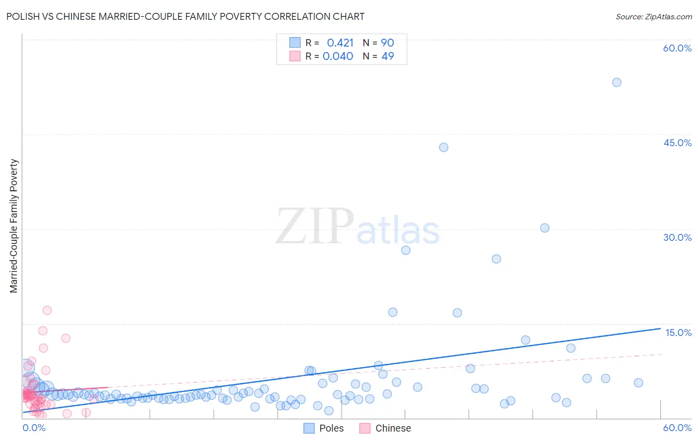 Polish vs Chinese Married-Couple Family Poverty