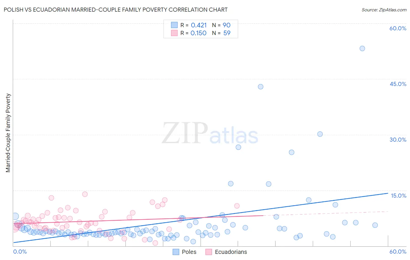 Polish vs Ecuadorian Married-Couple Family Poverty