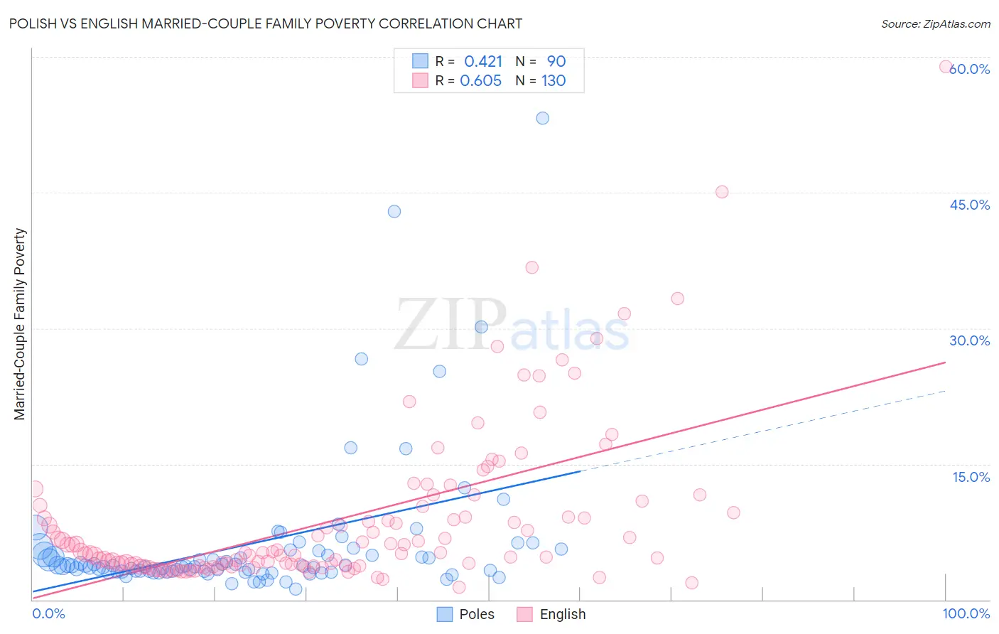 Polish vs English Married-Couple Family Poverty