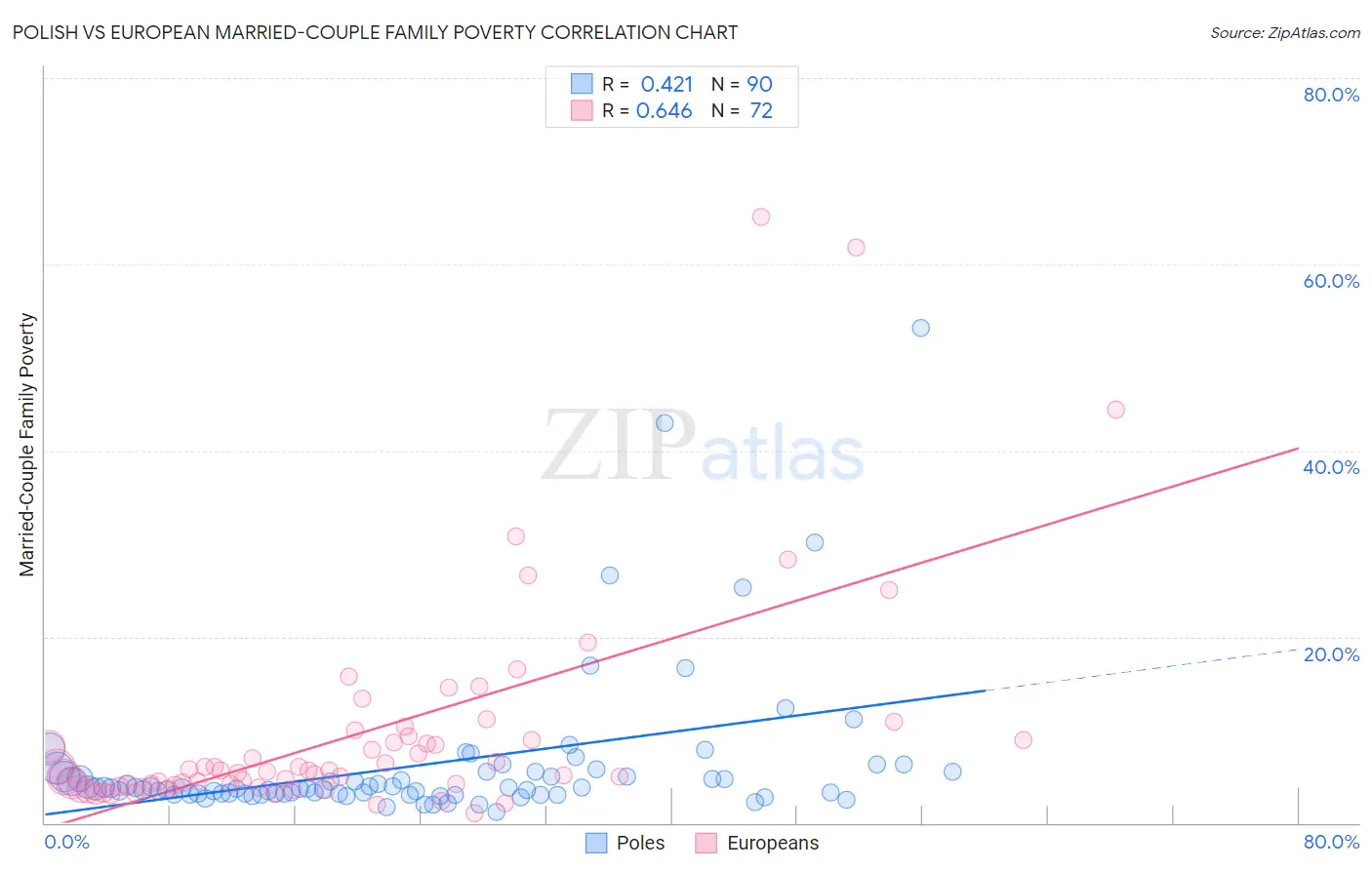 Polish vs European Married-Couple Family Poverty