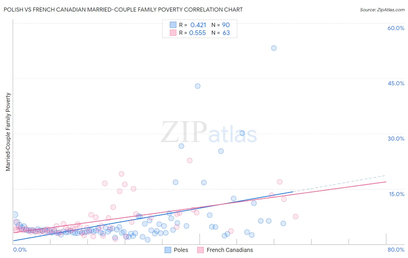 Polish vs French Canadian Married-Couple Family Poverty