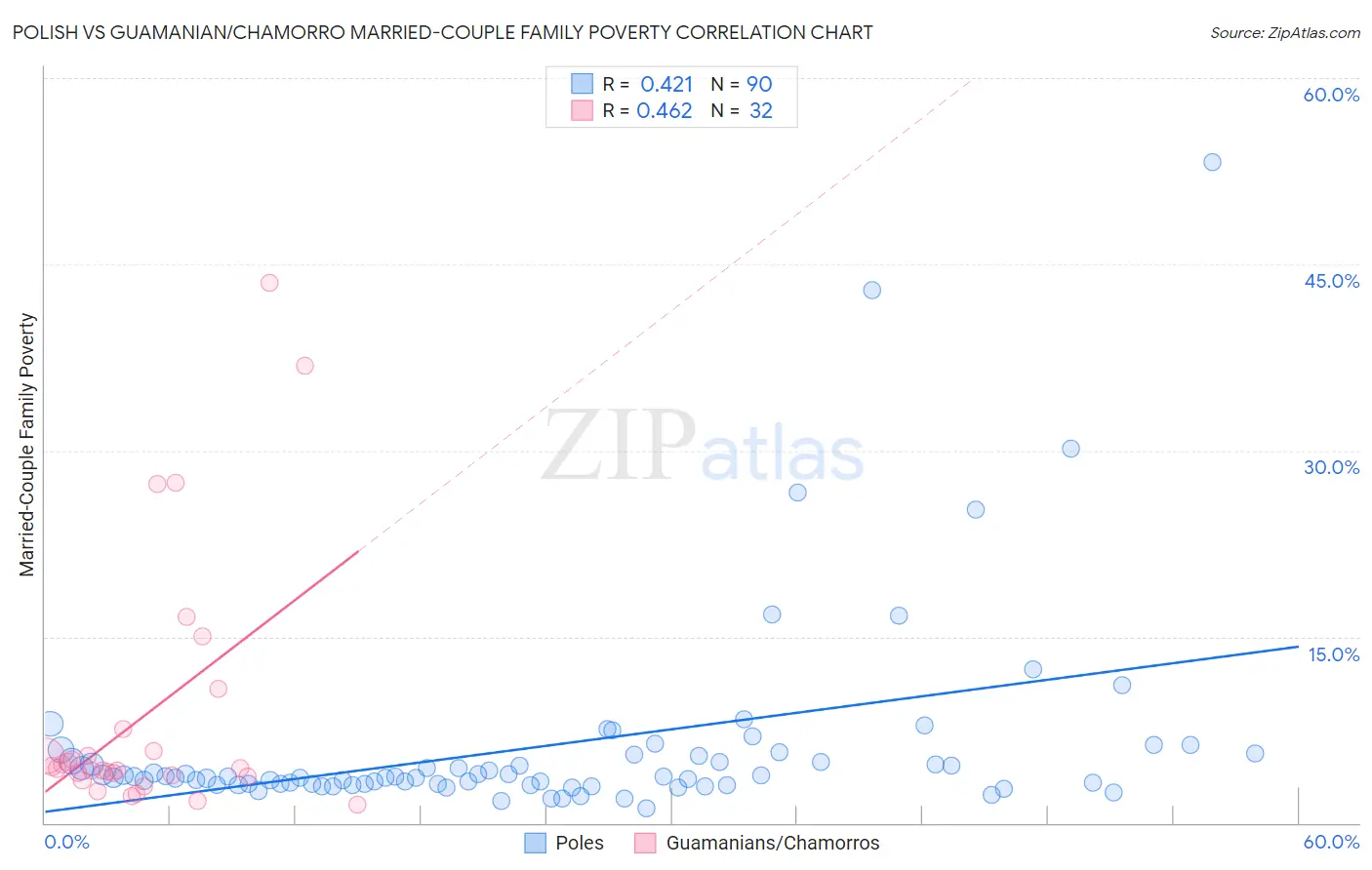 Polish vs Guamanian/Chamorro Married-Couple Family Poverty
