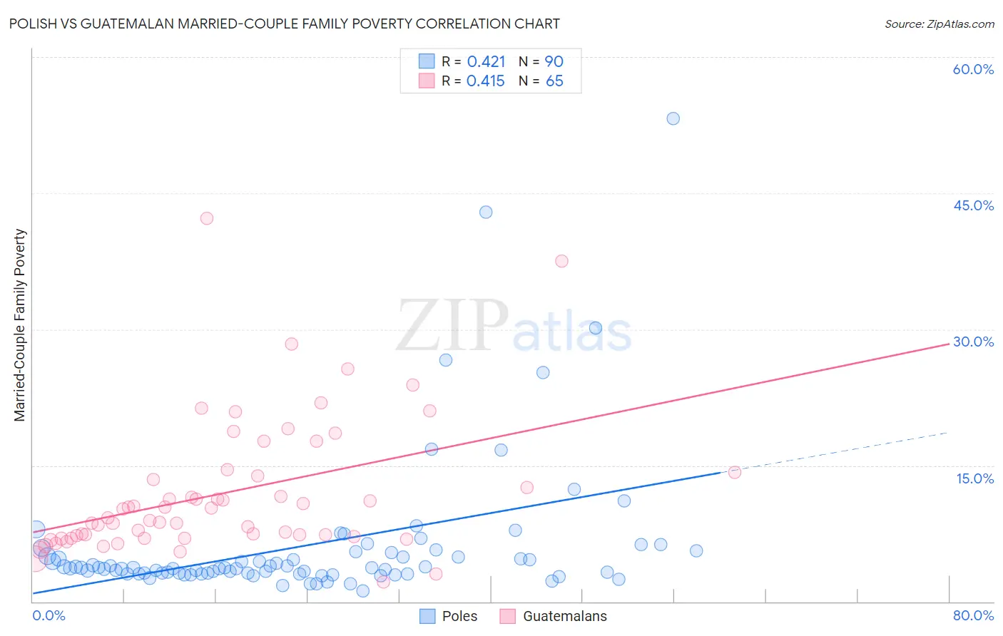 Polish vs Guatemalan Married-Couple Family Poverty