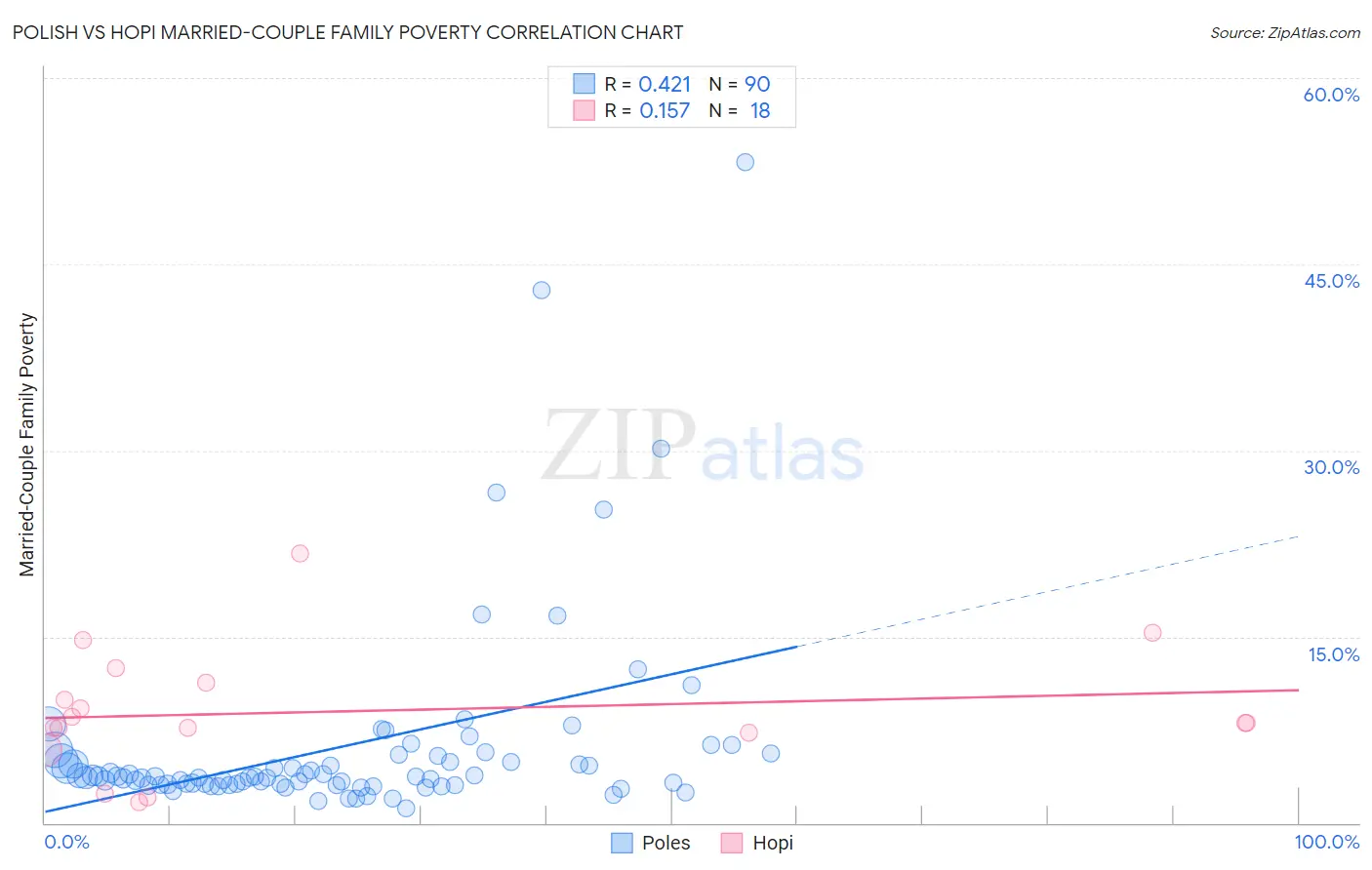 Polish vs Hopi Married-Couple Family Poverty