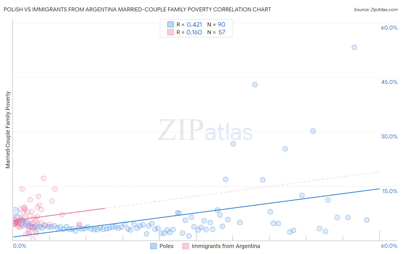 Polish vs Immigrants from Argentina Married-Couple Family Poverty