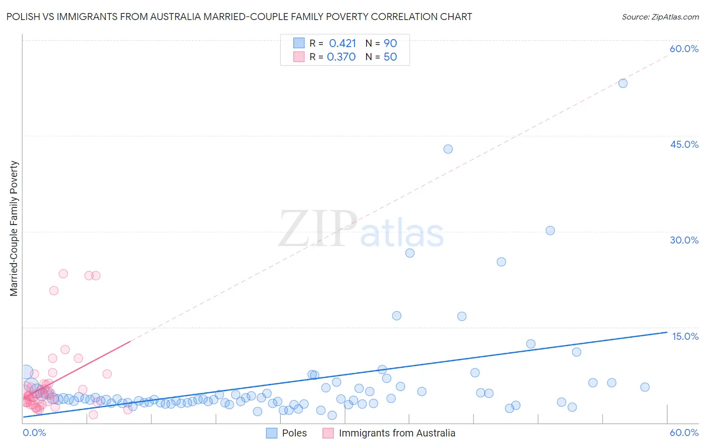 Polish vs Immigrants from Australia Married-Couple Family Poverty