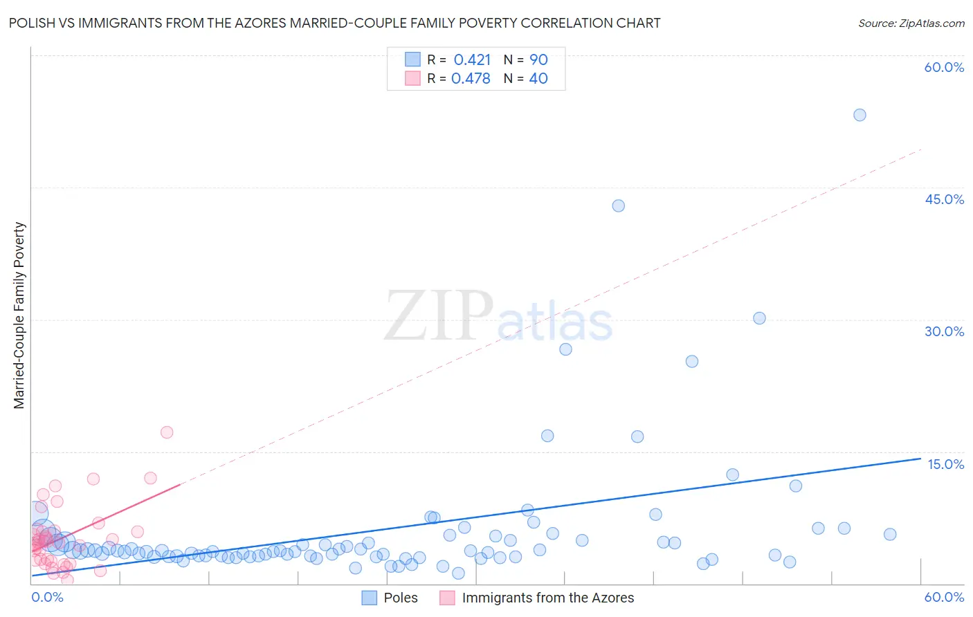 Polish vs Immigrants from the Azores Married-Couple Family Poverty
