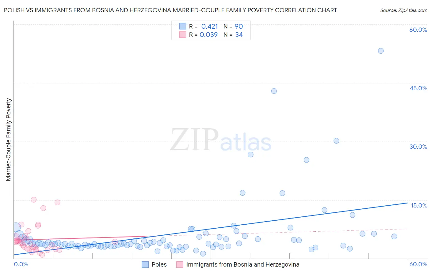 Polish vs Immigrants from Bosnia and Herzegovina Married-Couple Family Poverty