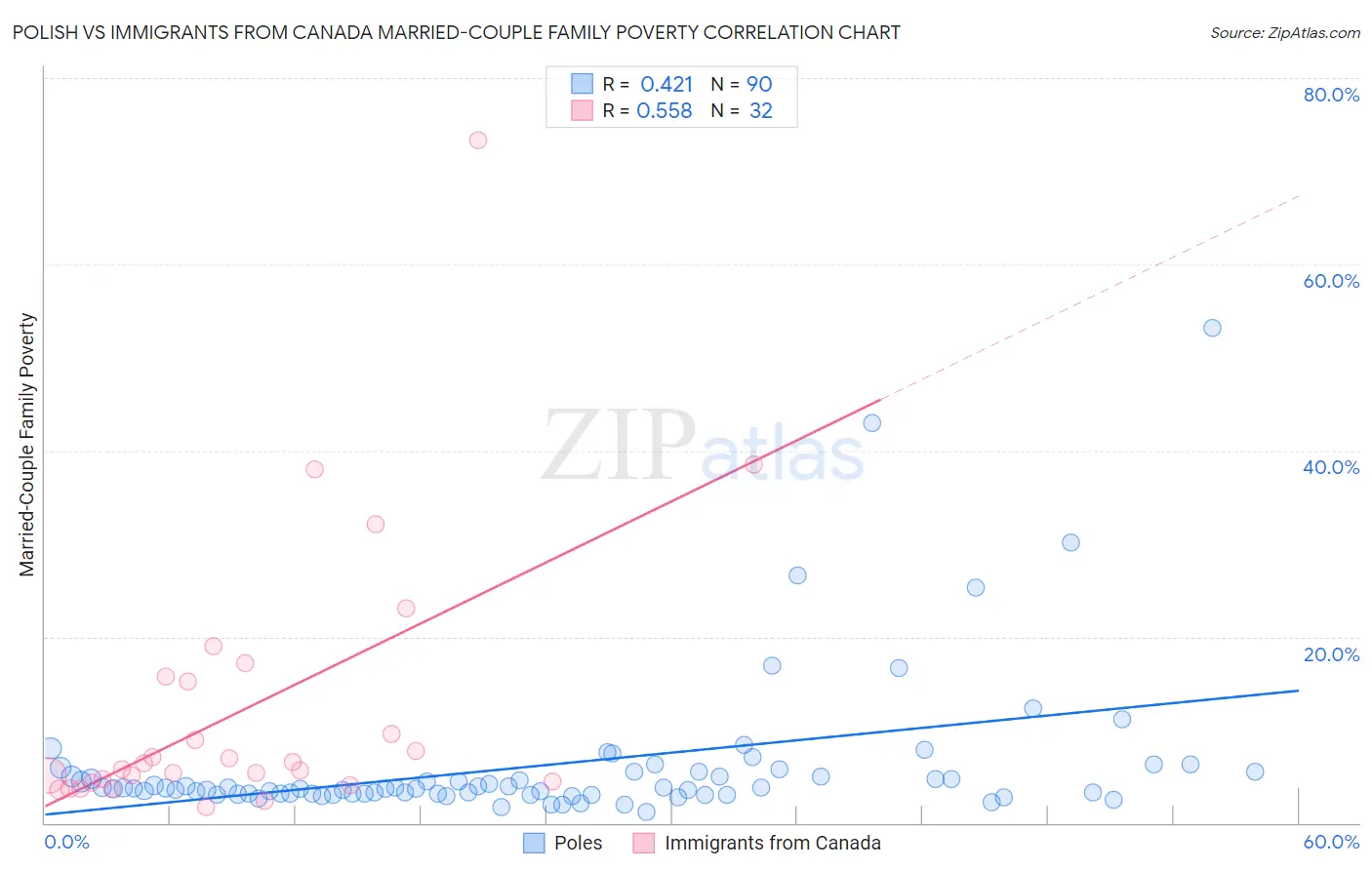 Polish vs Immigrants from Canada Married-Couple Family Poverty