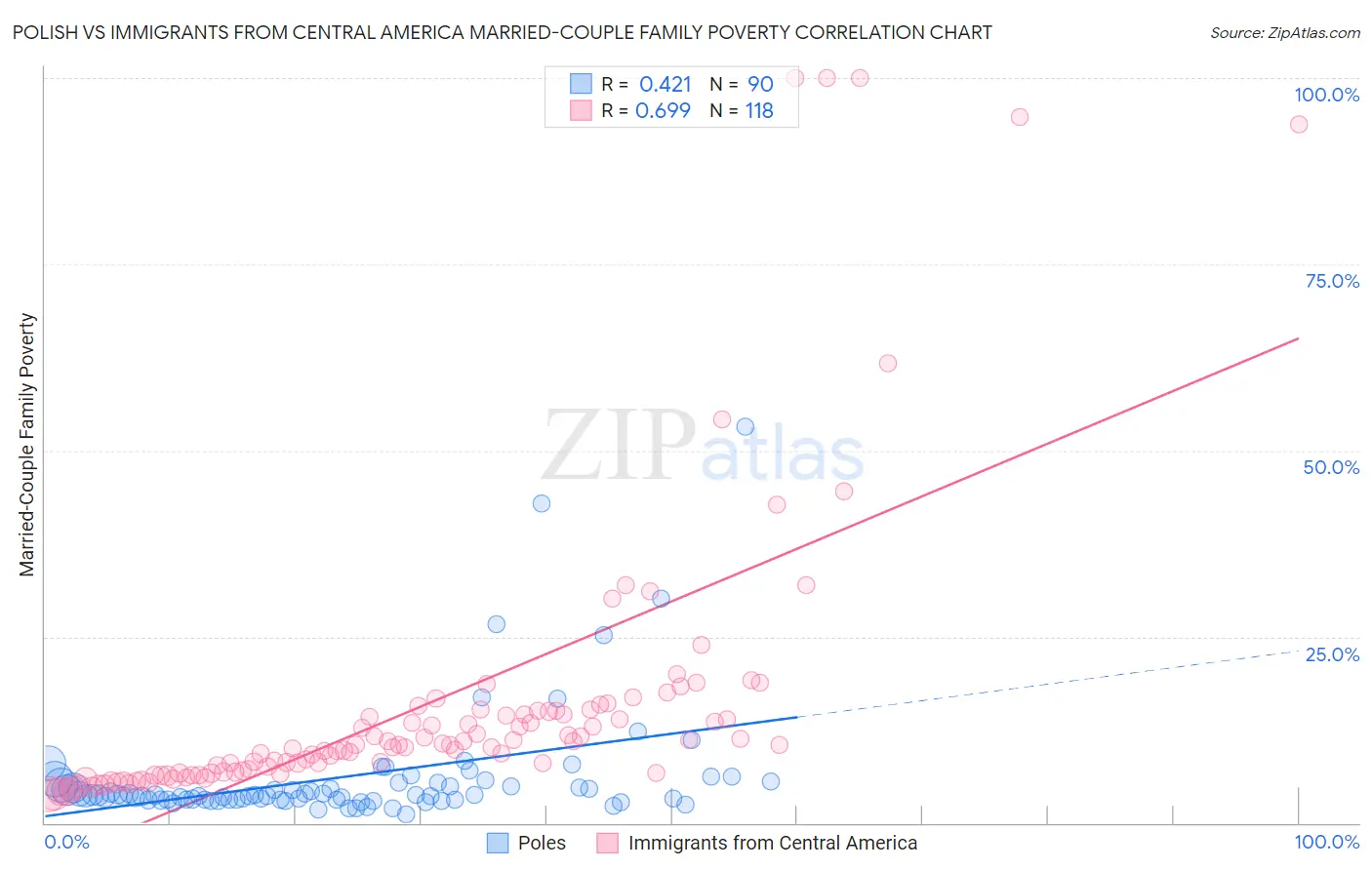 Polish vs Immigrants from Central America Married-Couple Family Poverty