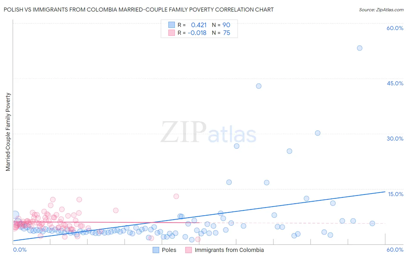 Polish vs Immigrants from Colombia Married-Couple Family Poverty