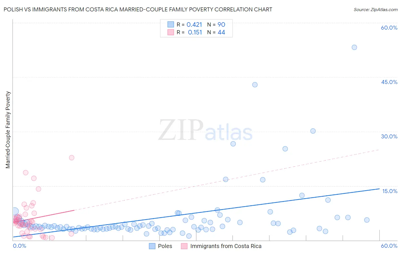 Polish vs Immigrants from Costa Rica Married-Couple Family Poverty