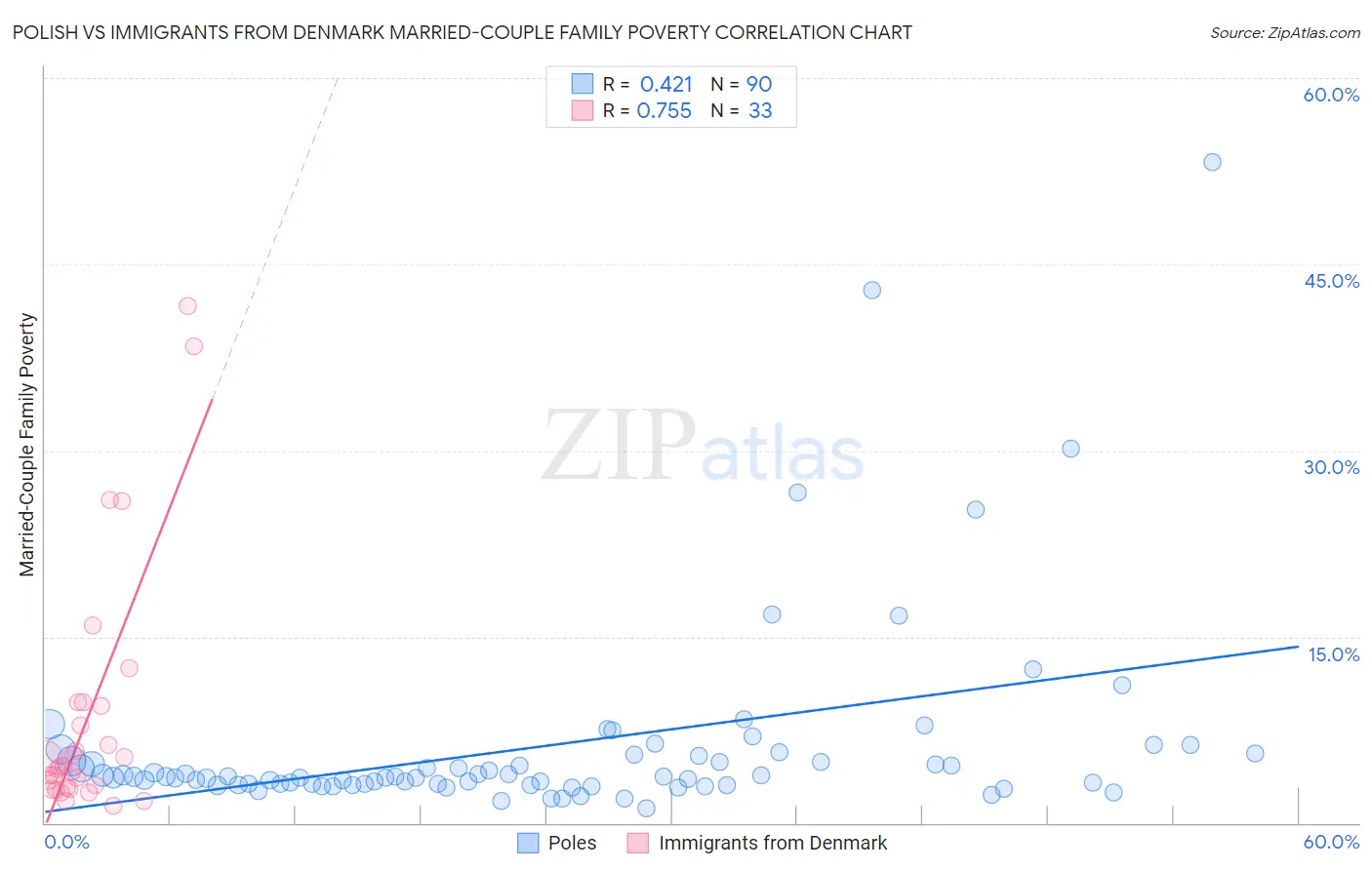 Polish vs Immigrants from Denmark Married-Couple Family Poverty